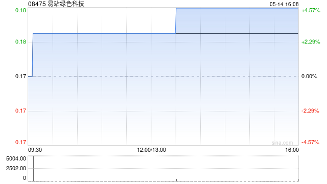 易站绿色科技拟发行本金额为2.5亿港元的债券  第1张