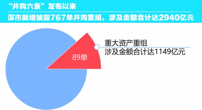并购重组浪潮激荡 深市上市公司向“新”提质  第1张
