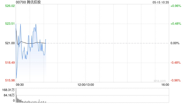 中金:维持腾讯控股“跑赢行业”评级 目标价600港元 第1张 中金:维持腾讯控股“跑赢行业”评级 目标价600港元 第1张
