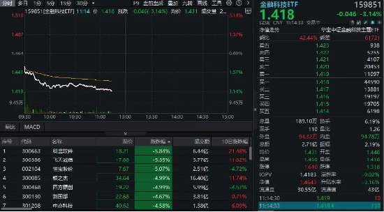 金融科技ETF领跌市场，资金逆市净流入，科蓝软件下挫超6%！三重预期演绎，板块或具有显著的配置价值  第1张