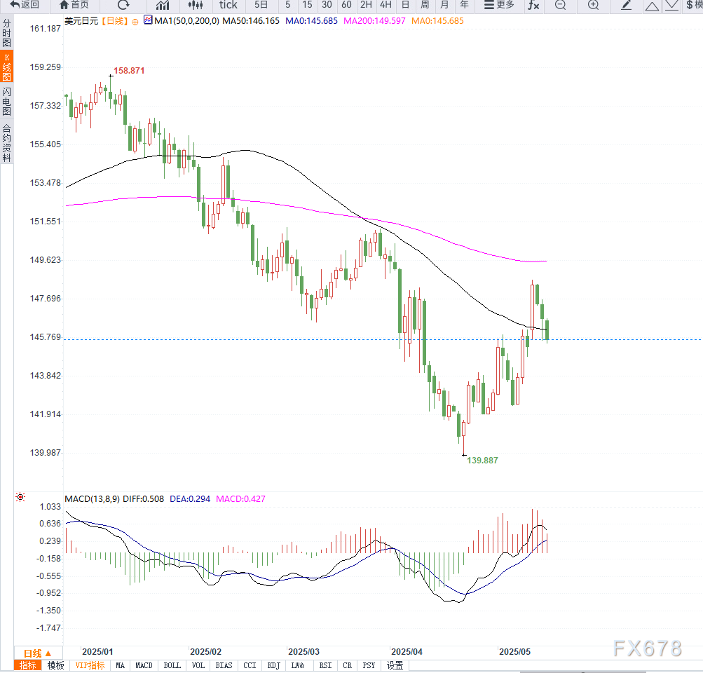 日本央行加息预期升温,美元兑日元持续走弱 第2张 日本央行加息预期升温,美元兑日元持续走弱 第2张