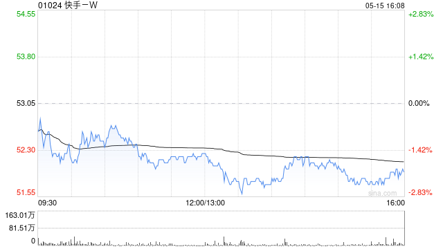 大摩:上调快手-W目标价至60港元 评级“与大市同步” 第1张 大摩:上调快手-W目标价至60港元 评级“与大市同步” 第1张