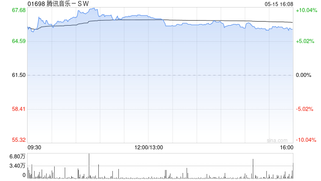 交银国际：维持腾讯音乐标价66港元 评级“买入”  第1张