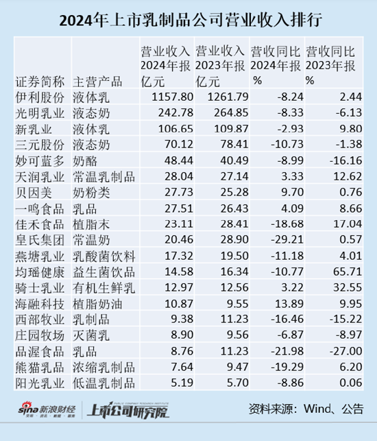 乳制品年报|14家乳制品公司营业收入下滑 皇氏集团、品渥食品、熊猫乳品下滑最严重 第1张 乳制品年报|14家乳制品公司营业收入下滑 皇氏集团、品渥食品、熊猫乳品下滑最严重 第1张