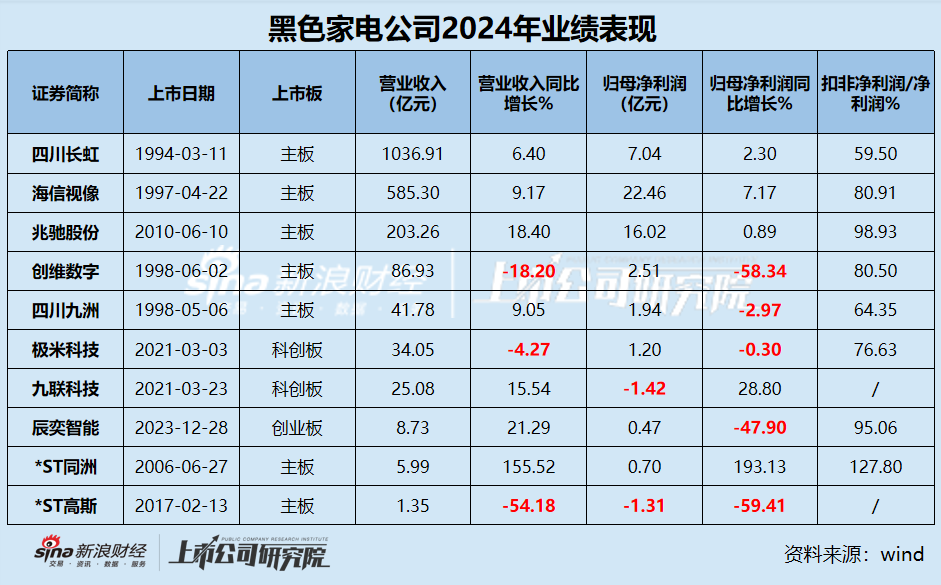 黑电年报|创维数字、极米科技等营收、净利润双降 四川长虹毛利率仅为10.02%近乎垫底 缩减研发成行业常态  第1张