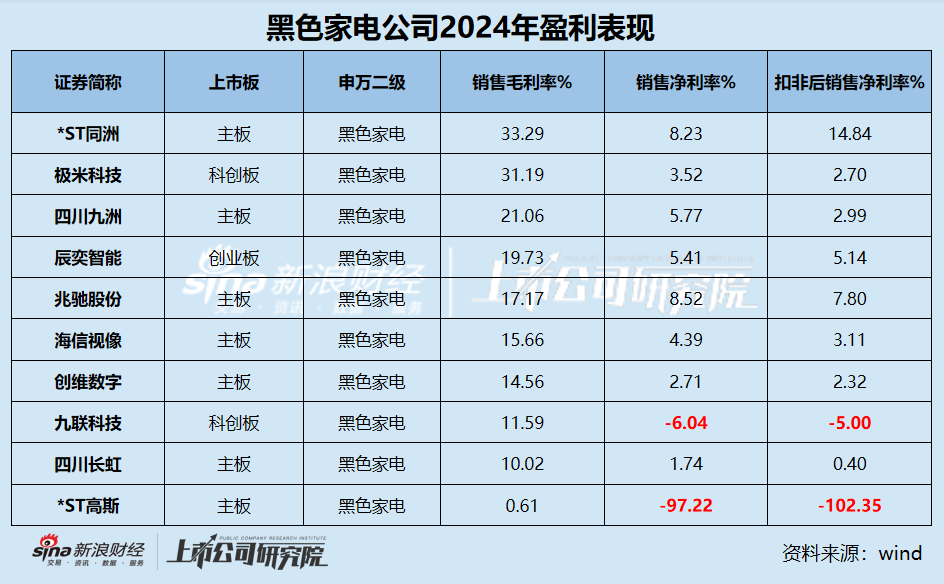 黑电年报|创维数字、极米科技等营收、净利润双降 四川长虹毛利率仅为10.02%近乎垫底 缩减研发成行业常态  第2张