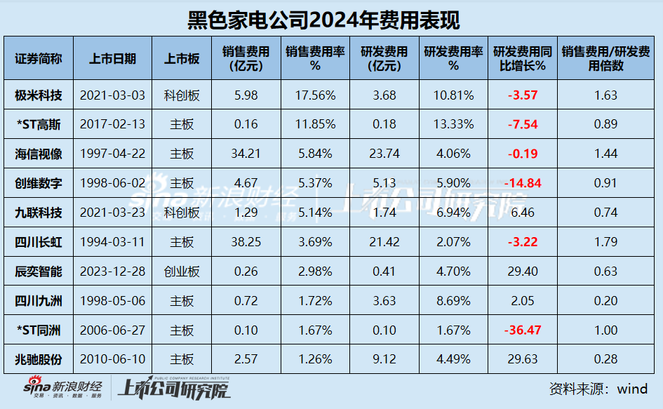 黑电年报|创维数字、极米科技等营收、净利润双降 四川长虹毛利率仅为10.02%近乎垫底 缩减研发成行业常态  第3张