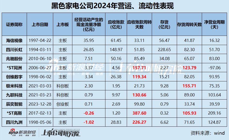 黑电年报|创维数字、极米科技等营收、净利润双降 四川长虹毛利率仅为10.02%近乎垫底 缩减研发成行业常态  第4张