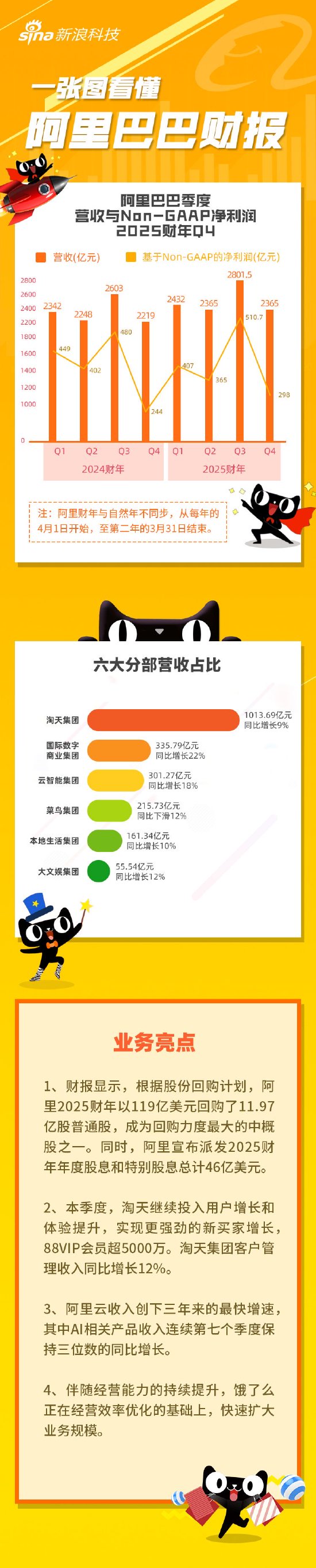 看图:阿里第四财季营收2365亿元 宣布派发46亿美元股息 第1张 看图:阿里第四财季营收2365亿元 宣布派发46亿美元股息 第1张