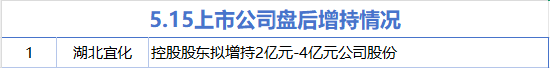 5月15日增减持汇总:湖北宜化增持 银河磁体等11股减持(表) 第1张 5月15日增减持汇总:湖北宜化增持 银河磁体等11股减持(表) 第1张