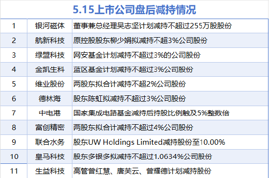 5月15日增减持汇总:湖北宜化增持 银河磁体等11股减持(表) 第2张 5月15日增减持汇总:湖北宜化增持 银河磁体等11股减持(表) 第2张