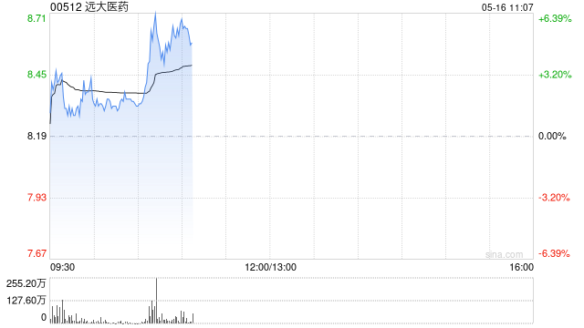 远大医药早盘涨超5% 中金公司维持“跑赢行业”评级 第1张 远大医药早盘涨超5% 中金公司维持“跑赢行业”评级 第1张