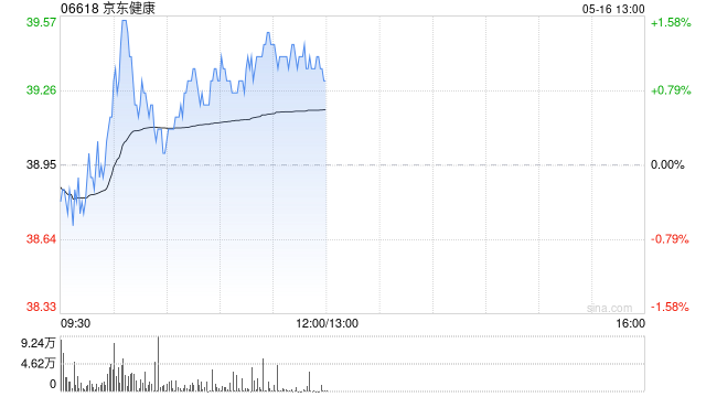 建银国际:升京东健康目标价至45.4港元 首季收入和毛利率超出预期 第1张 建银国际:升京东健康目标价至45.4港元 首季收入和毛利率超出预期 第1张