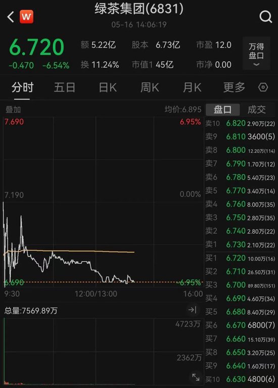 绿茶集团上市首日盘中大跌,准备平均2天开一家新店 第2张 绿茶集团上市首日盘中大跌,准备平均2天开一家新店 第2张