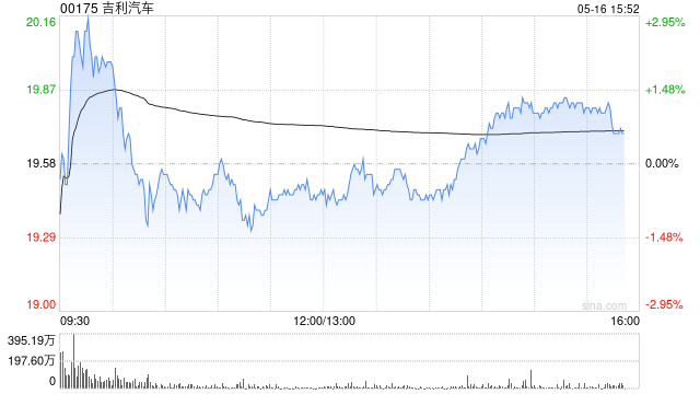 招商证劵国际：上调吉利汽车目标价至24港元 维持“买入”评级  第1张