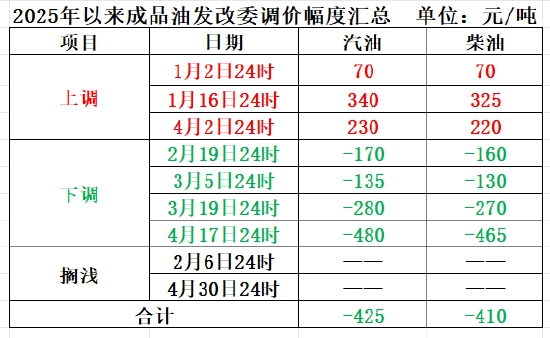 下周一,成品油价可能要降了 第1张 下周一,成品油价可能要降了 第1张