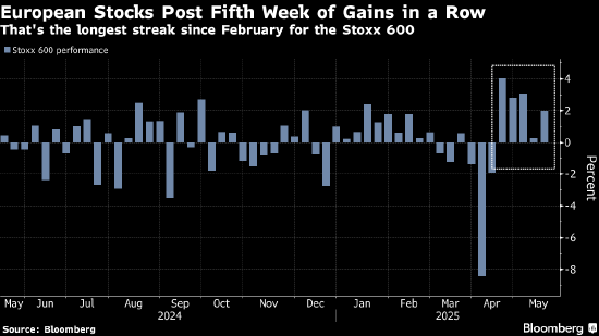 欧洲股市连续第五周上涨 贸易紧张局势缓解提振市场情绪  第1张