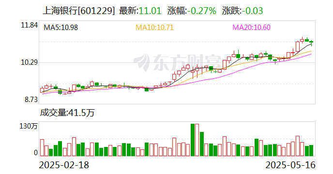上海银行:选举顾建忠为第六届董事会董事长 第1张 上海银行:选举顾建忠为第六届董事会董事长 第1张