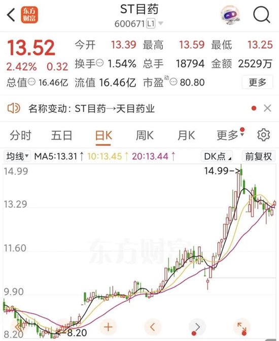 600671,成功“摘帽” 第2张 600671,成功“摘帽” 第2张