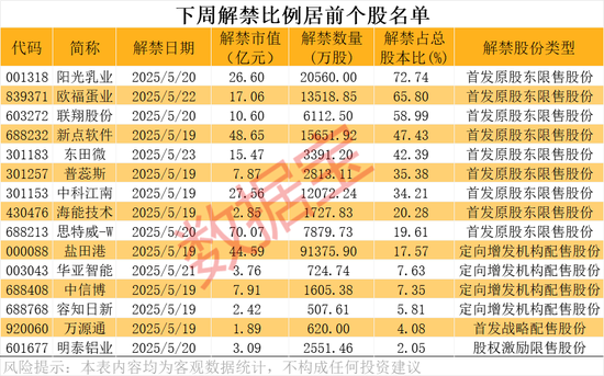 002092、600671、600234、603363，利好！下周这些股将解禁，8股超10亿元  第4张