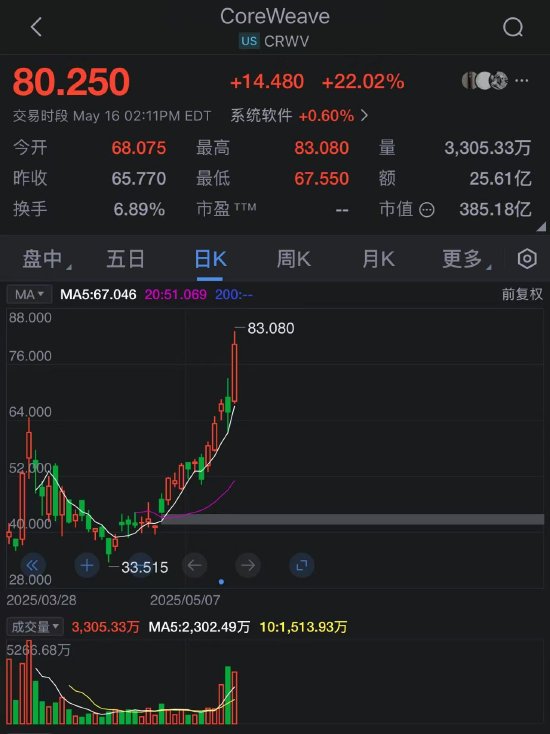 CoreWeave本周股价飙升60%:AI增长动能强劲 英伟达持股7%成催化剂 第1张 CoreWeave本周股价飙升60%:AI增长动能强劲 英伟达持股7%成催化剂 第1张