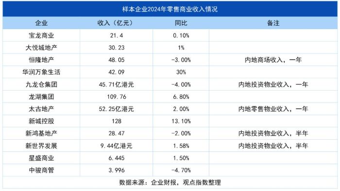 约四成商业零售企业面临营收增长考验,专家:仍有大量存量待消化 第2张 约四成商业零售企业面临营收增长考验,专家:仍有大量存量待消化 第2张