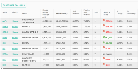 集体减持!段永平、李录,最新持仓曝光! 第2张 集体减持!段永平、李录,最新持仓曝光! 第2张