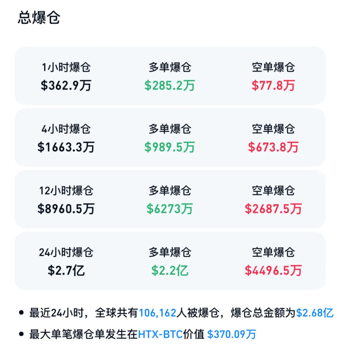 突发跳水，超10万人爆仓！币圈富豪遭绑架，全球已发生多起  第2张