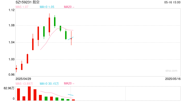 震荡盘整！AI算力局部回暖，创业板人工智能ETF华宝逆市上扬！飞行汽车概念走强，通用航空盘中大涨  第1张