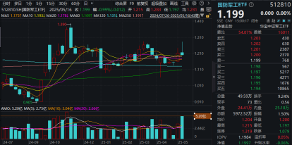 震荡盘整！AI算力局部回暖，创业板人工智能ETF华宝逆市上扬！飞行汽车概念走强，通用航空盘中大涨  第7张