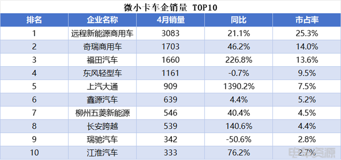 小卡销量持续走高,远程蝉联4月微小卡双冠,福田/开瑞销量差距缩小 第2张 小卡销量持续走高,远程蝉联4月微小卡双冠,福田/开瑞销量差距缩小 第2张