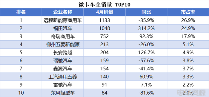 小卡销量持续走高,远程蝉联4月微小卡双冠,福田/开瑞销量差距缩小 第3张 小卡销量持续走高,远程蝉联4月微小卡双冠,福田/开瑞销量差距缩小 第3张