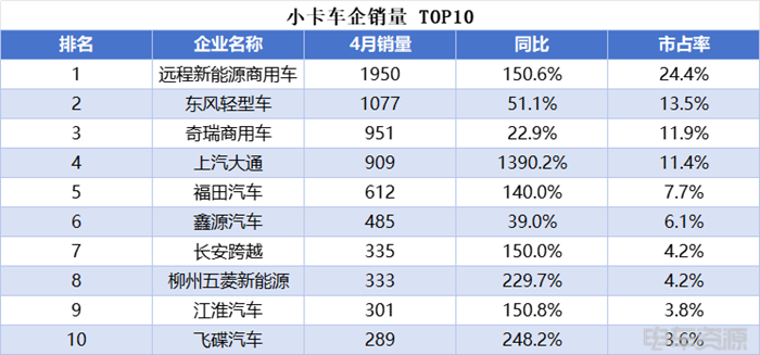 小卡销量持续走高,远程蝉联4月微小卡双冠,福田/开瑞销量差距缩小 第4张 小卡销量持续走高,远程蝉联4月微小卡双冠,福田/开瑞销量差距缩小 第4张