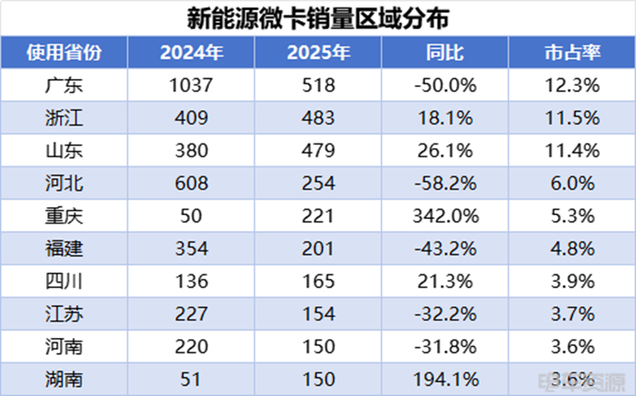 小卡销量持续走高,远程蝉联4月微小卡双冠,福田/开瑞销量差距缩小 第6张 小卡销量持续走高,远程蝉联4月微小卡双冠,福田/开瑞销量差距缩小 第6张