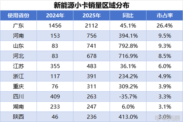 小卡销量持续走高,远程蝉联4月微小卡双冠,福田/开瑞销量差距缩小 第7张 小卡销量持续走高,远程蝉联4月微小卡双冠,福田/开瑞销量差距缩小 第7张