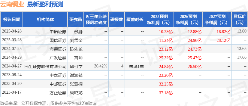 云南铜业:5月16日召开业绩说明会,投资者参与 第2张 云南铜业:5月16日召开业绩说明会,投资者参与 第2张