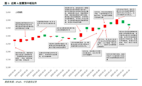 中信建投:宏大叙事退潮,市场寻找新逻辑 第3张 中信建投:宏大叙事退潮,市场寻找新逻辑 第3张