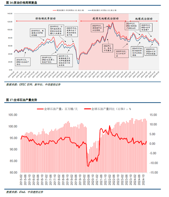 中信建投:宏大叙事退潮,市场寻找新逻辑 第13张 中信建投:宏大叙事退潮,市场寻找新逻辑 第13张