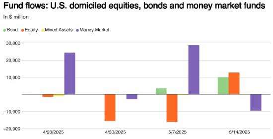 美国股票基金五周来首次资金净流入 因对关税谈判乐观  第1张