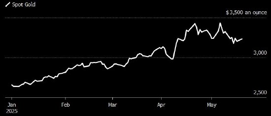 金价因穆迪下调美国评级而反弹 第1张 金价因穆迪下调美国评级而反弹 第1张