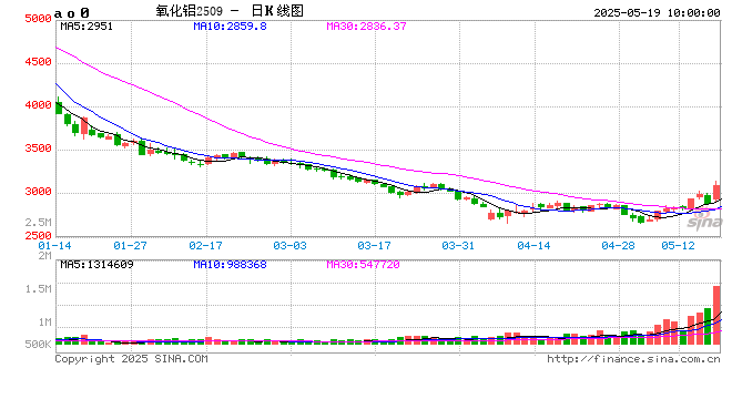 开盘|国内期货主力合约涨跌互现 氧化铝涨超6% 第2张 开盘|国内期货主力合约涨跌互现 氧化铝涨超6% 第2张