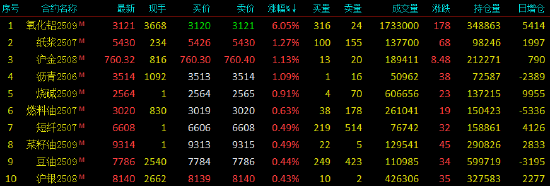 开盘|国内期货主力合约涨跌互现 氧化铝涨超6% 第3张 开盘|国内期货主力合约涨跌互现 氧化铝涨超6% 第3张