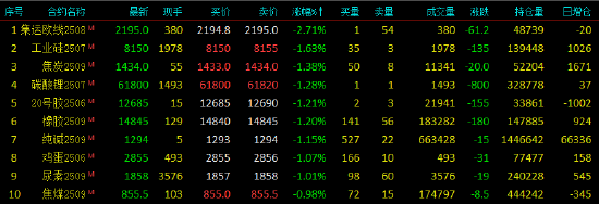 开盘|国内期货主力合约涨跌互现 氧化铝涨超6% 第4张 开盘|国内期货主力合约涨跌互现 氧化铝涨超6% 第4张