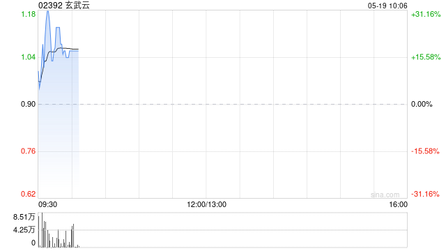 玄武云早盘一度涨超22% 公司与腾讯云达成战略合作 第1张 玄武云早盘一度涨超22% 公司与腾讯云达成战略合作 第1张