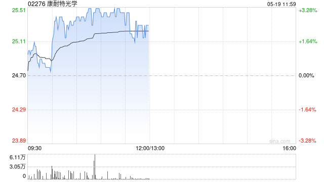 康耐特光学早盘涨超3% 拟400万美元于日本建树脂镜片产线 第1张 康耐特光学早盘涨超3% 拟400万美元于日本建树脂镜片产线 第1张