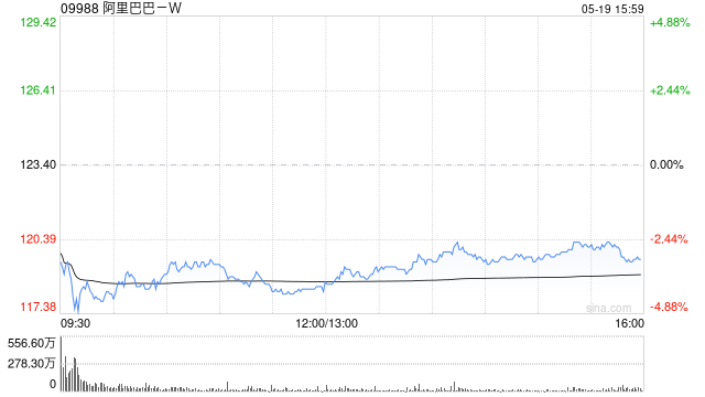 建银国际：阿里巴巴-W第四财季喜忧参半 目标价降至160.6港元  第1张