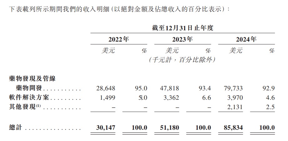 三年累亏4.5亿美元，英矽智能超90%营收依赖前五大客户  第1张