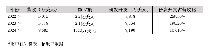 三年累亏4.5亿美元，英矽智能超90%营收依赖前五大客户  第2张