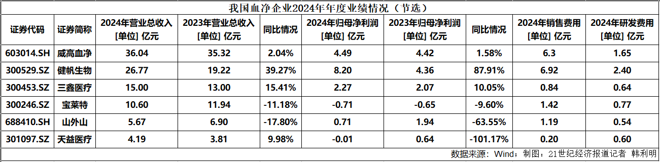 上市首日涨超56%:供应链依赖、以价换量、合规成本,威高血净待突围 第1张 上市首日涨超56%:供应链依赖、以价换量、合规成本,威高血净待突围 第1张