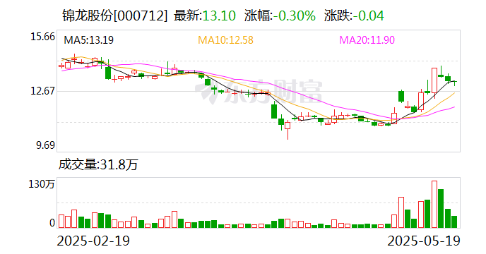 锦龙股份:终止筹划出售中山证券股权的重大资产重组 第1张 锦龙股份:终止筹划出售中山证券股权的重大资产重组 第1张